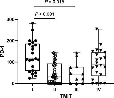 Correlation Between Dual-Time-Point FDG PET and Tumor Microenvironment Immune Types in Non-Small Cell Lung Cancer